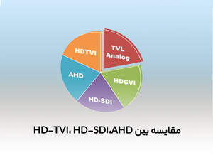 مقایسه بین HD-TVI، HD-SDI،AHD :
