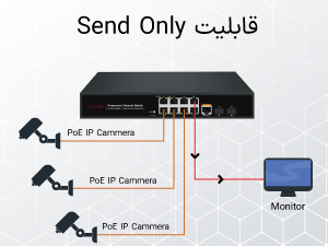 پیکربندی حالت Send Only در سوئیچها: راهکاری برای کنترل ترافیک یکطرفه