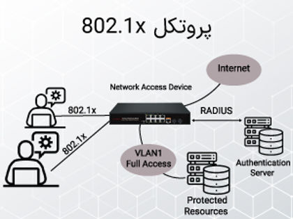 ایجاد سیستم احراز هویت به کمک پروتکل 802.1x