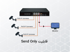 پیکربندی حالت Send Only در سوئیچها: راهکاری برای کنترل ترافیک یکطرفه