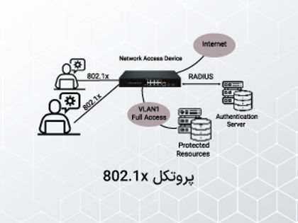 ایجاد سیستم احراز هویت به کمک پروتکل 802.1x